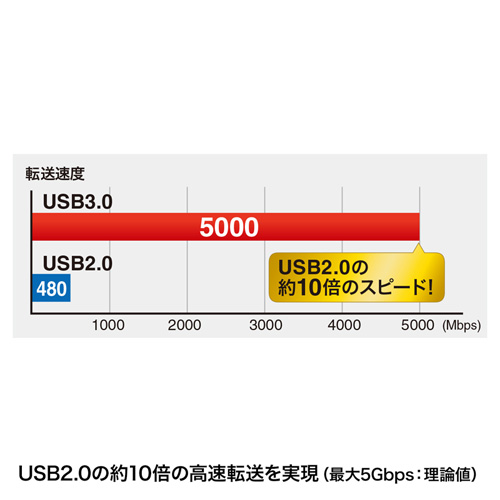 【アウトレット】USB3.0ケーブル(A-microB・ブラック・0.5m・USB IF認証タイプ)