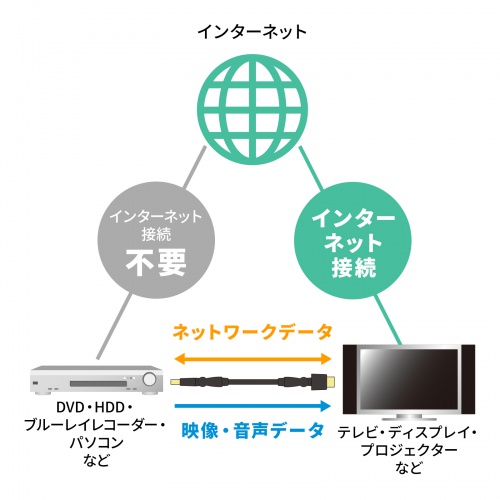 3Dコネクタ HDMIケーブル 1m 4K/30Hz フルHD対応 ブラック