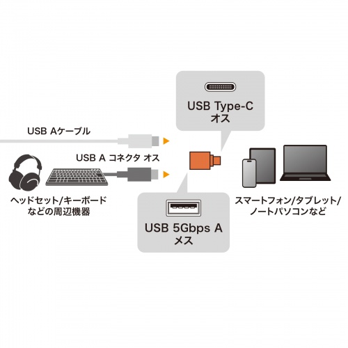 USB Type-C変換アダプタ USB 5Gbps USB A to USB-C変換 アルミコネクタカバー