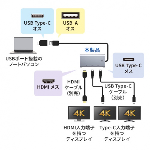 USB-C - HDMI 変換アダプタ 4K×3 拡張 3画面 HDMI×1 USB-C×2 ディスプレイアダプタ