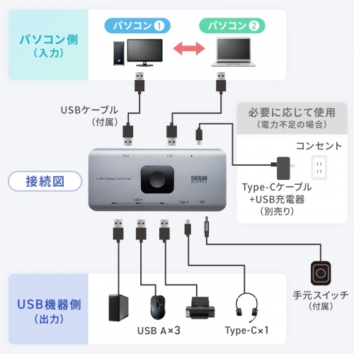 USB切替器 4台 2入力4出力 USB 5Gbps対応 手元スイッチ付き