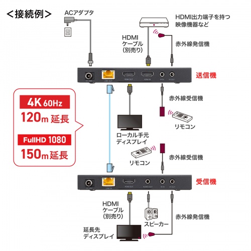 HDMIエクステンダー 最大150m 4K/60Hz フルHD対応 送信機 受信機セット