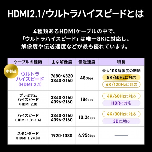 【アウトレット】ウルトラハイスピードHDMIケーブル スリムタイプ 1m 8K/60Hz Dynamic HDR対応 48Gbps UltraHighSpeed認証品
