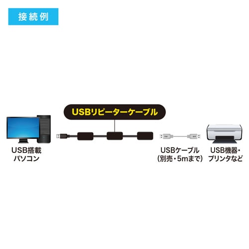 【アウトレット】USB2.0延長ケーブル(30m・リピーターケーブル・アクティブタイプ)