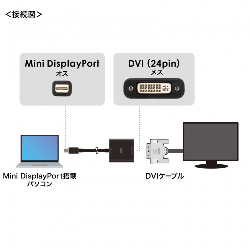 Mini DisplayPort-DVI 変換アダプタ 20cm アクティブタイプ