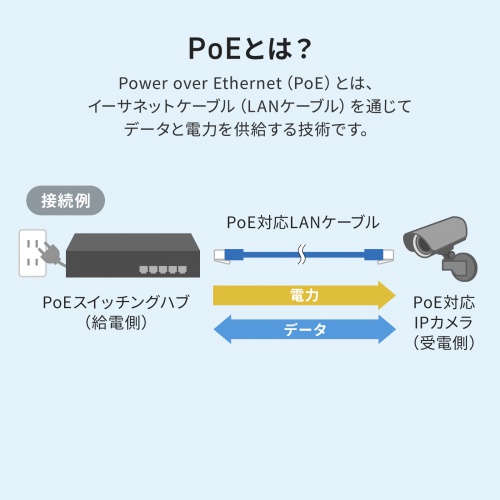 PoEエクステンダー IP67 防水対応 LAN100m延長 PoE 受電 給電 電源ケーブル不要