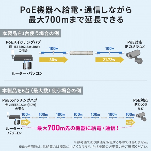 PoEエクステンダー IP67 防水対応 LAN100m延長 PoE 受電 給電 電源ケーブル不要