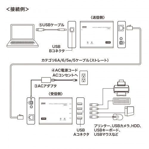 USBエクステンダー USB2.0 USB Aポート×4 最大100m延長