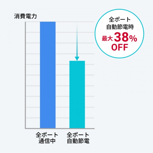 【アウトレット】レイヤー2ギガビット対応PoEスイッチングハブ 16ポート