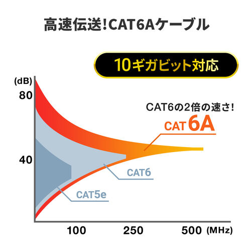 延長用 CAT6A LANケーブル 1m STP 固定用マグネット付き