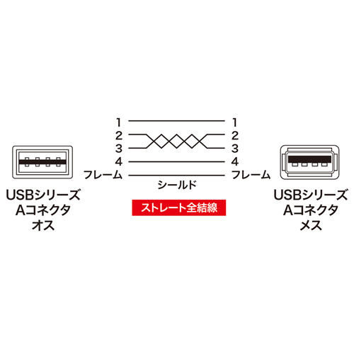 【アウトレット】両面挿せるUSB延長ケーブル(A-Aメス・2m・ブラック)
