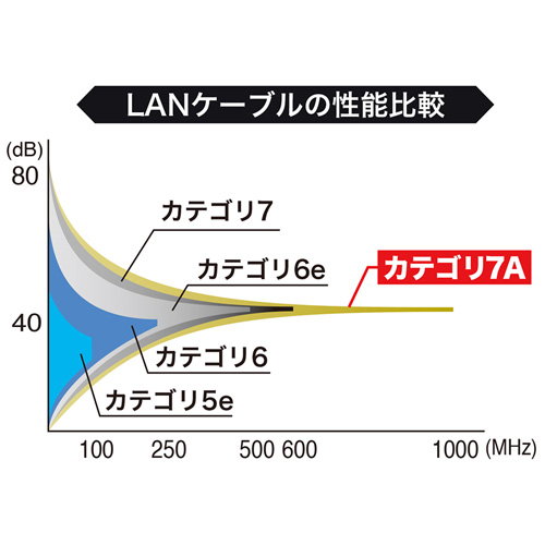 LANケーブル(カテゴリ7A・単線・ストレート・1m・ブルー)