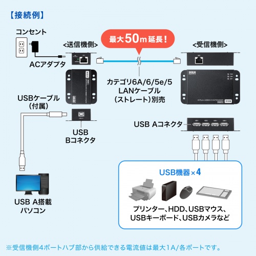 USBエクステンダー USB2.0 最大50m USB A×4 USBハブ付き
