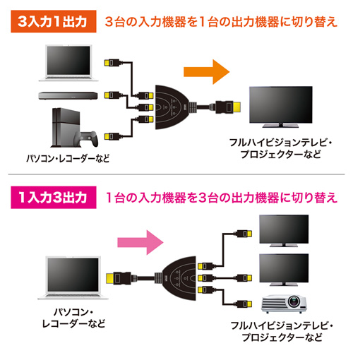 HDMI切替器(3入力・1出力または1入力・3出力)/YSWKHD31BD/SW