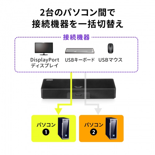 DisplayPort対応 パソコン自動切替器 2:1 4K/60Hz エミュレーション非搭載 マウス キーボード