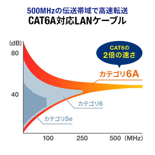 CAT6A 自作用LANケーブル 100m ケーブルのみ 単線 UTP ホワイト/500
