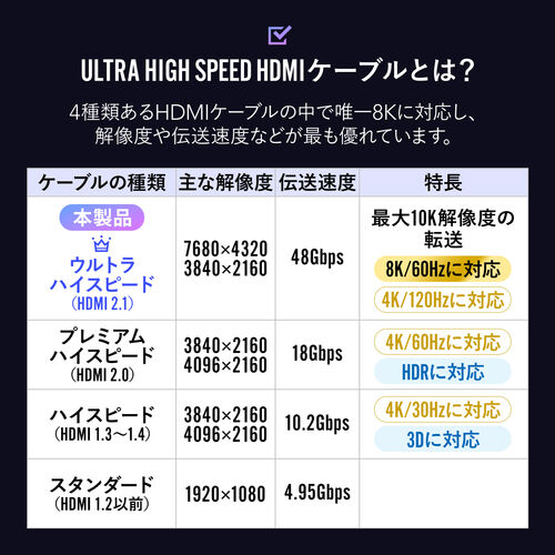【アウトレット】ウルトラハイスピードHDMIケーブル 0.5m 4K/120Hz対応 48Gbps DynamicHDR eARC対応 正規認証品