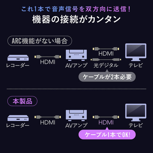 【アウトレット】ウルトラハイスピードHDMIケーブル 0.5m 4K/120Hz対応 48Gbps DynamicHDR eARC対応 正規認証品