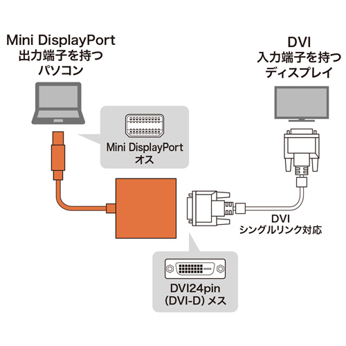 変換アダプタ(Mini DisplayPort-DVI変換・アクティブタイプ)
