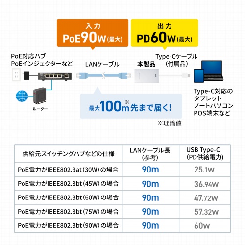 PoE-USB Type-C変換アダプタ PD最大出力60W USB 5Gbps ネットワーク通信対応 100Mbps