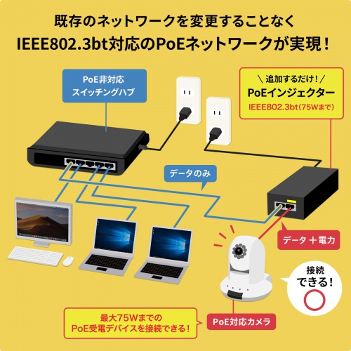 PoEインジェクター IEEE802.3bt 75W対応 電源内蔵 ギガ転送 入力ポート×1 出力ポート×1 壁掛け対応 IPカメラ