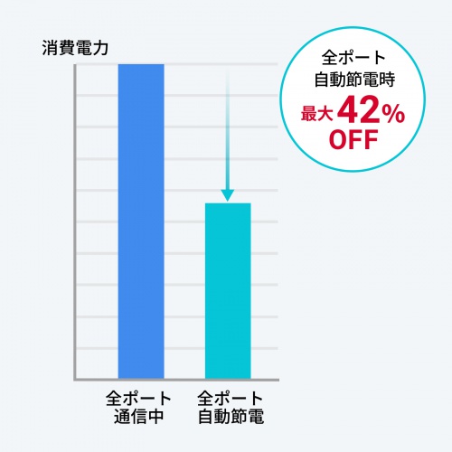 レイヤー2ギガビット対応PoEスイッチングハブ 24ポート アンマネージド ループ検知 AUTO-MDIX PoE PoE+