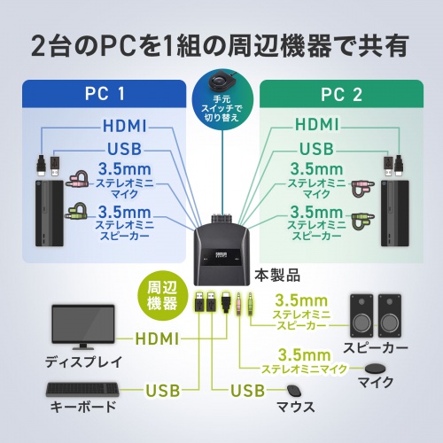HDMI対応 パソコン切替器 USB切替 2台 4K対応 手元スイッチ HDCP対応 エミュレーション非搭載